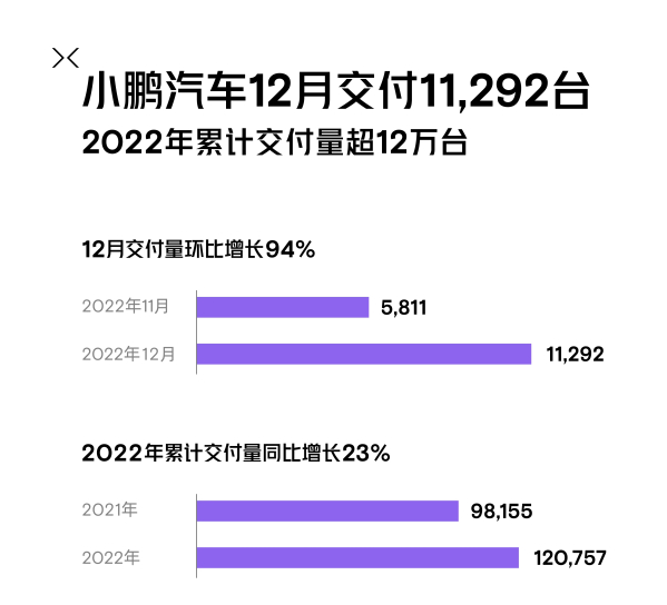 超12万辆 小鹏汽车公布2022年交付成绩 12月尤为亮眼