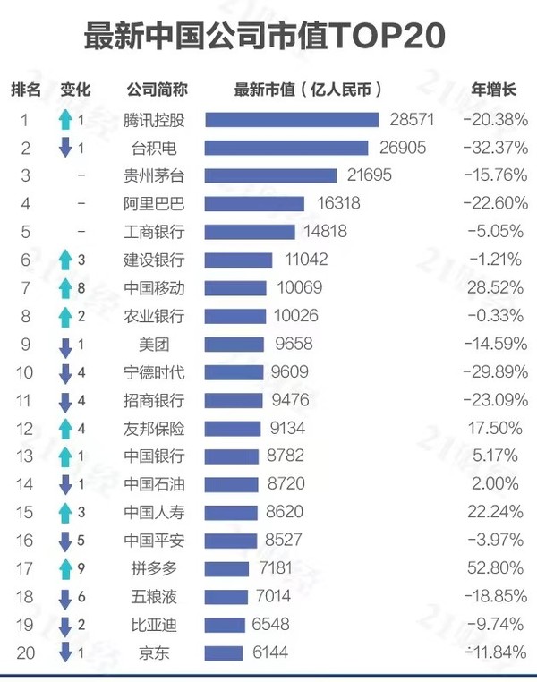 2022年中国上市公司市值排名：阿里第四 宁德第十