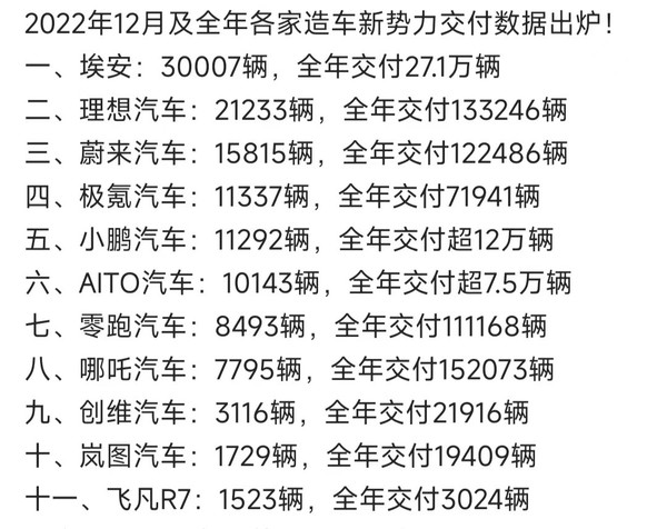 2022年造车新势力销量排名公布 蔚小理地位不保？