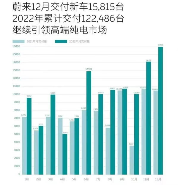 超12万辆 蔚来公布2022年市场交付成绩 12月破1.5万辆