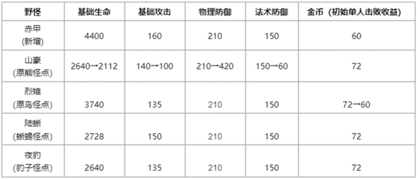 新英雄免费领！《王者荣耀》S30赛季开启 野区大变动