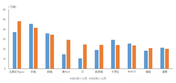 2022年1-11月销量前十轿车品牌公布 五菱宏光mini夺冠