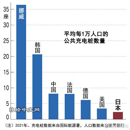 为推动电动汽车发展 日本将放宽EV快速充电桩建设限制