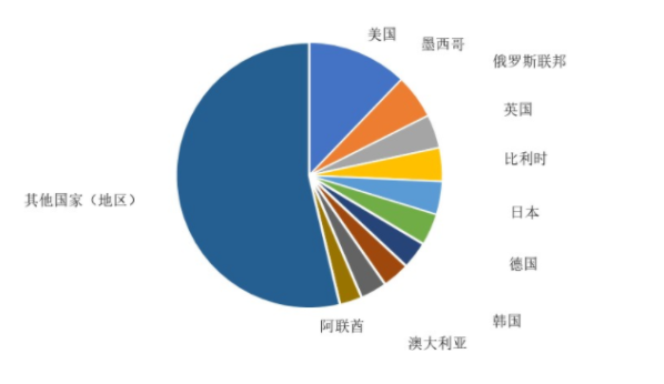 前11个月汽车商品出口金额前十国排名出炉 第一是它