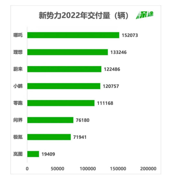 造车新势力2022年交付量排名公布：小鹏第四 理想第二