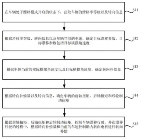 有点东西！小米汽车新专利公布：可实现不同状态漂移