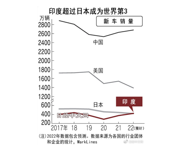 超越日本！印度成全球第三大汽车市场 目标世界第一