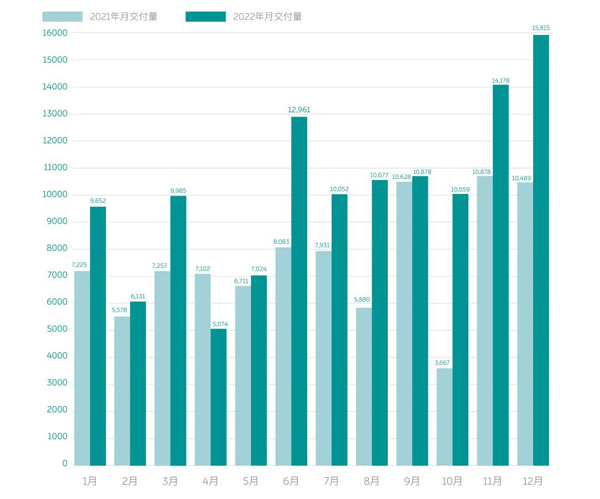 国内造车新势力2022年销量成绩单分析 有人欢喜有人愁