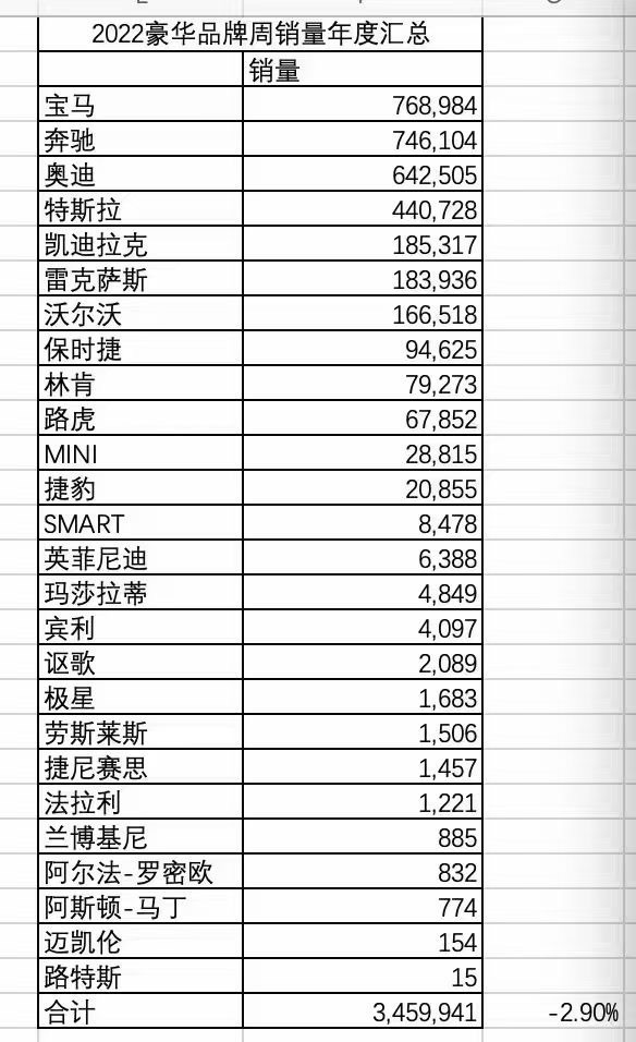 2022年中国市场豪华汽车品牌销量汇总 “BBA”依旧强势！