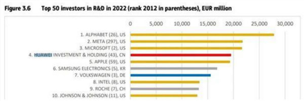 欧盟：华为研发投入全球第四 领先苹果、大众汽车