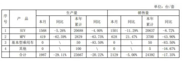 海马汽车公布2022年成绩：累计销量24392辆 下降17%