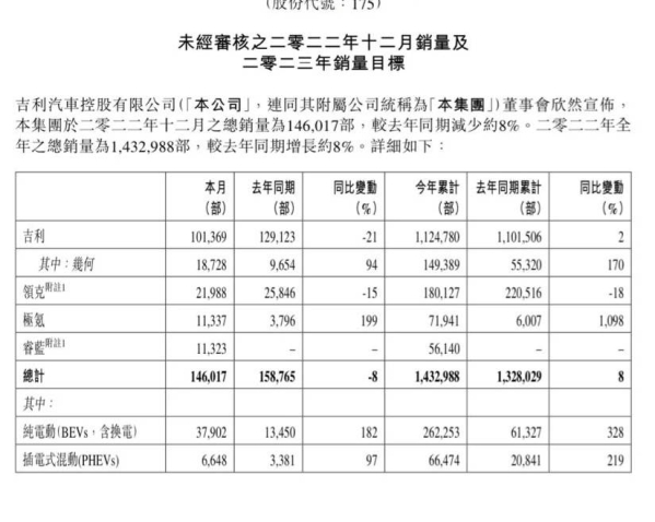 吉利：2022年销售143万辆汽车 2023年目标为165万辆