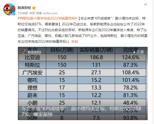 各大新能源车企年度KPI出炉 特斯拉未达标 比亚迪称王