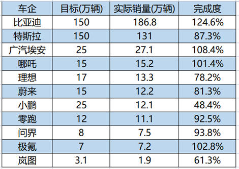 各大新能源车企年度KPI出炉 特斯拉未达标 比亚迪称王