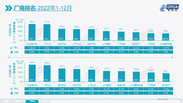 2022年中国汽车市场厂商排名出炉 一汽大众不及比亚迪！