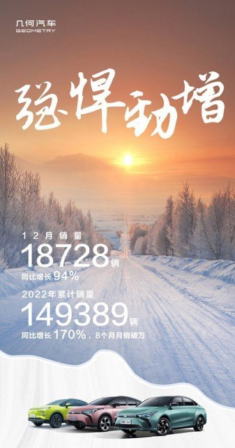 几何汽车2022年累计销量达149389辆 同比增长170%