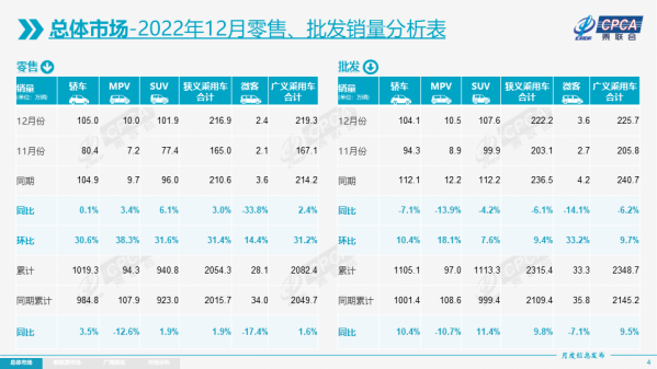 12月乘用车市场零售达到216.9万辆 同比去年增长3.0%