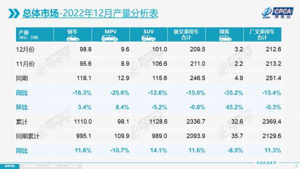 12月乘用车市场零售达到216.9万辆 同比去年增长3.0%