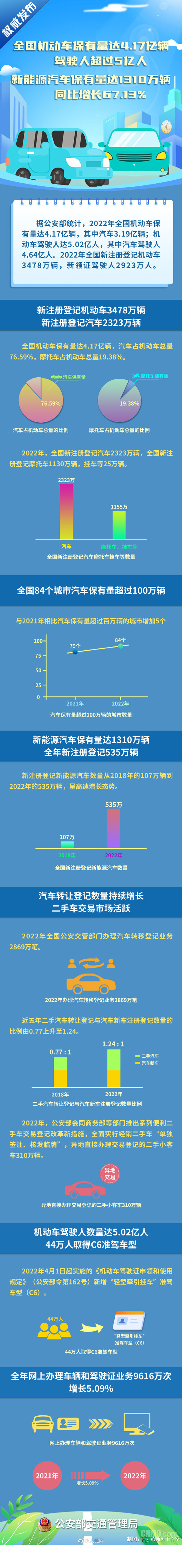 最新数据：全国机动车保有量4.17亿辆 驾驶人超过5亿