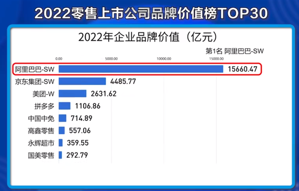 2022年零售上市公司品牌价值榜公布 阿里巴巴超1.5万亿