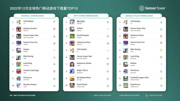 2022年12月全球热门移动游戏下载TOP10：FIFA第一