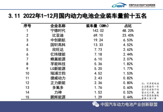 2022年汽车动力电池数据出炉 宁德时代独吞半壁江山？