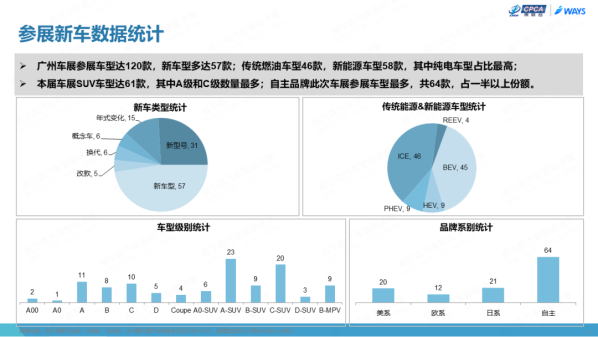 2022年广州车展展后报告出炉！参展车型多达120款