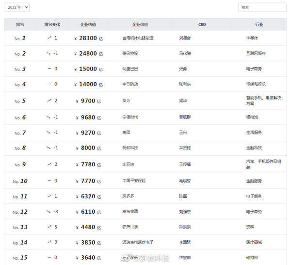 2022胡润中国500强公布！台积电击败腾讯登顶 华为第五