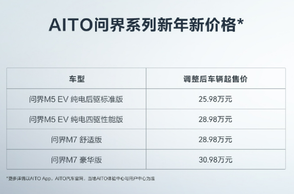 大降价！AITO问界开启感恩回馈季 M5仅售25.98万元起