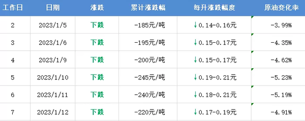 太好了 春节前油价有变！加满一箱油可省一顿饭钱