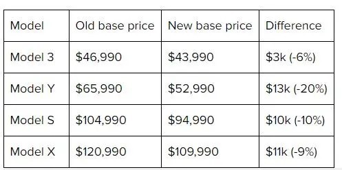 特斯拉美国市场大降价！全系车型售价下调 降幅最高9万