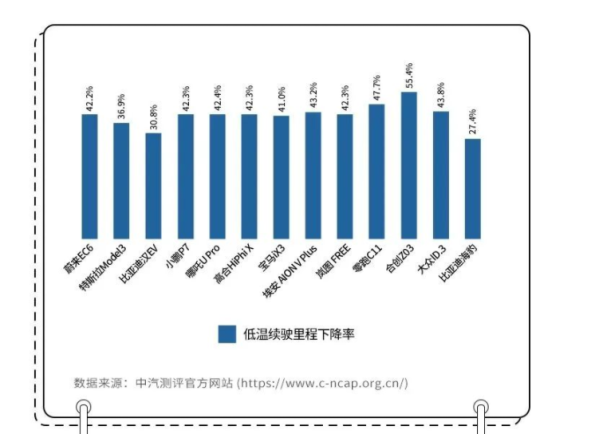 CCRT低温续航测评结果出炉 涵盖16款热门车型 有你的吗？