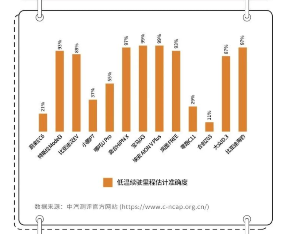 CCRT低温续航测评结果出炉 涵盖16款热门车型 有你的吗？