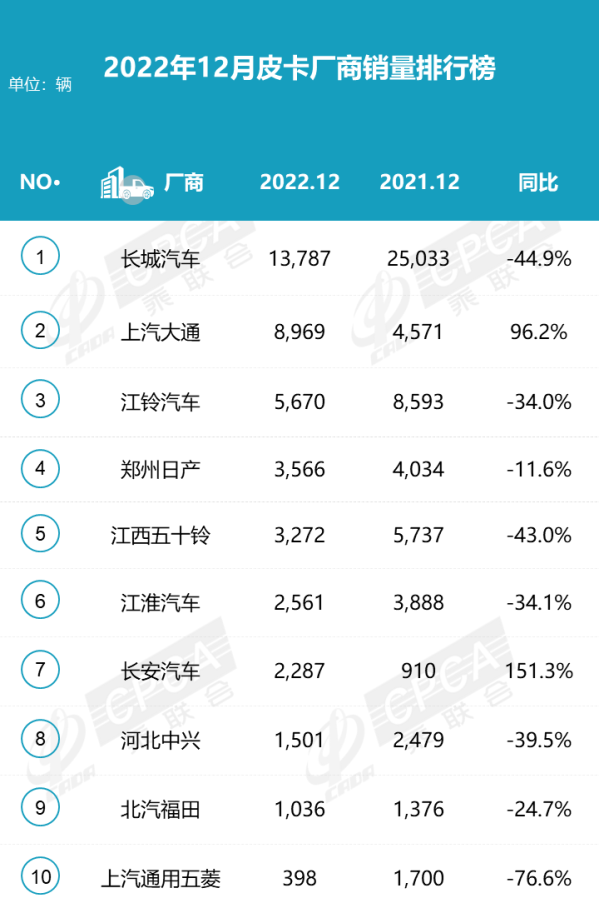 12月皮卡厂商批发销量排名出炉 长城皮卡依旧是王者