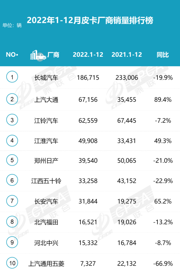 12月皮卡厂商批发销量排名出炉 长城皮卡依旧是王者