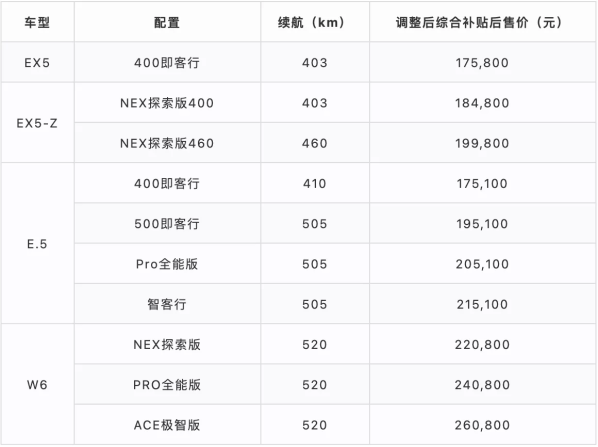 最高2.5万元 威马汽车逆势涨价：全面转向盈利目标