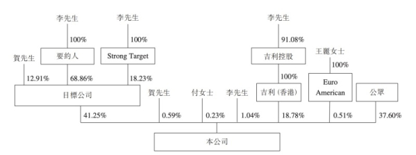 出手！吉利集团收购锂电池生产商洪桥集团68.86%股份