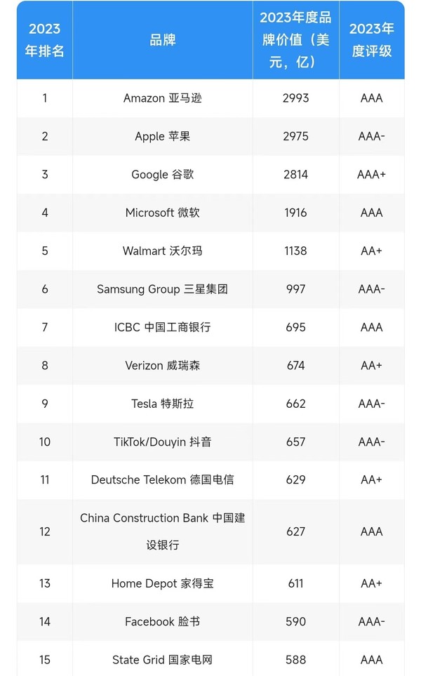 2023全球最具价值品牌500强发布 苹果公司仅排第二