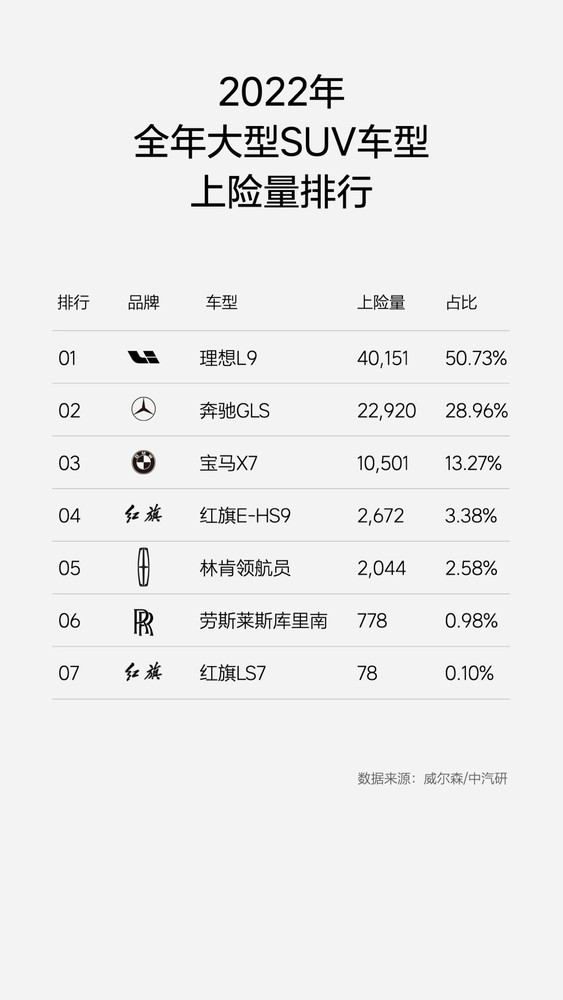 超越奔驰 宝马和大众 理想汽车成2022年大型SUV销量王