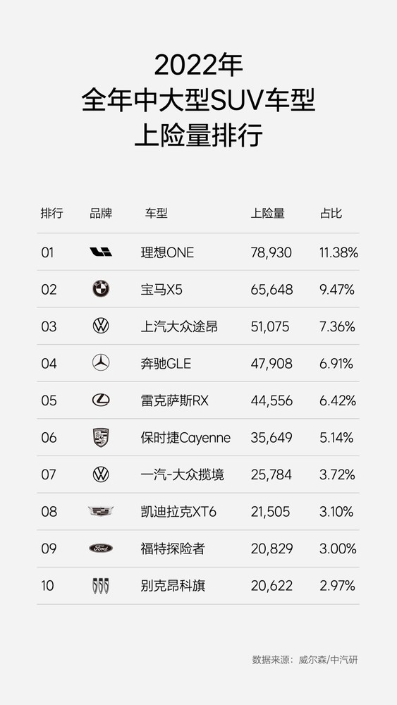 超越奔驰 宝马和大众 理想汽车成2022年大型SUV销量王