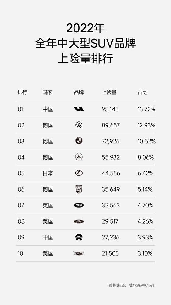 超越奔驰 宝马和大众 理想汽车成2022年大型SUV销量王