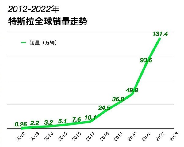 特斯拉2023年或交付190万辆电动汽车 Cybertruck将发威