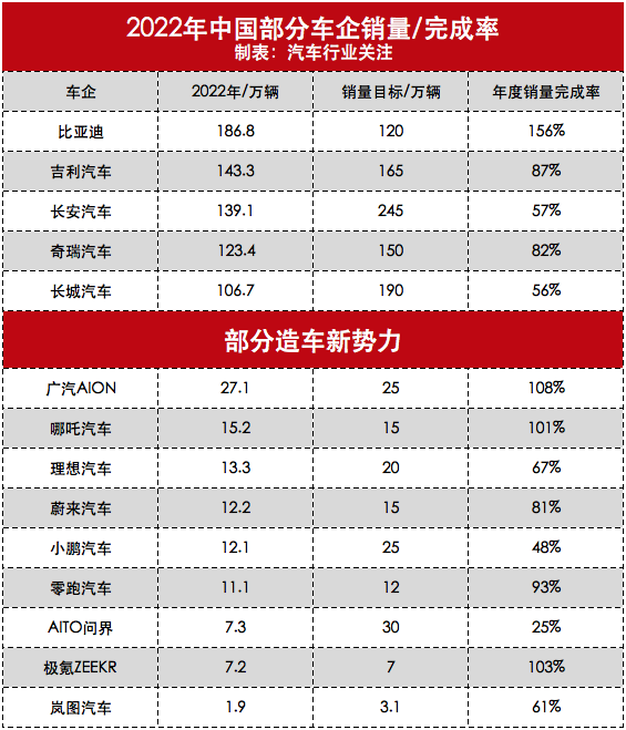 国产车企年度销量目标完成率出炉 比亚迪登顶 达156%