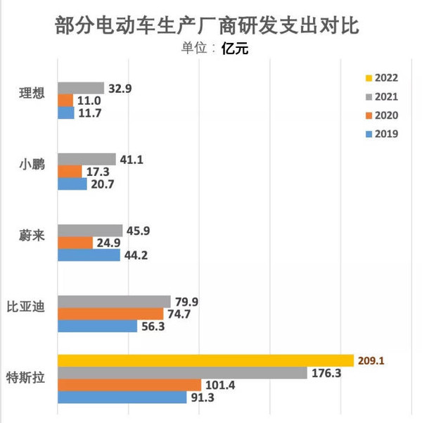 比亚迪、奔驰、理想全躺枪 博主赞特斯拉研发支出巨大