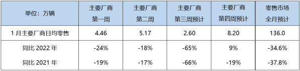 1月乘用车零售预计136万辆 同比降34.6% 新能源约36万辆