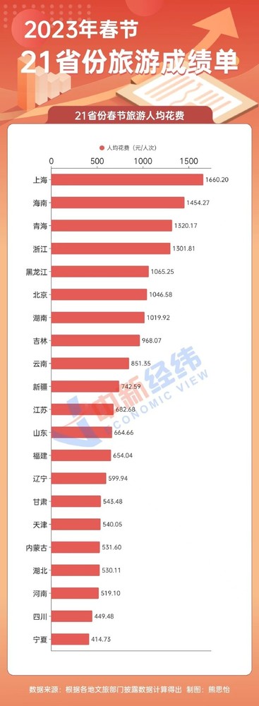 惊了！21省份春节旅游成绩单出炉 这个地方最便宜