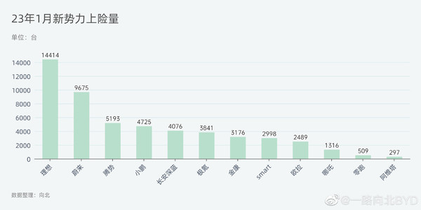 1月份造车新势力成绩单出炉 理想赢麻了 小鹏又掉队了