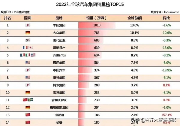 2022年全球汽车品牌销量榜出炉 这三家国产品牌出息了！