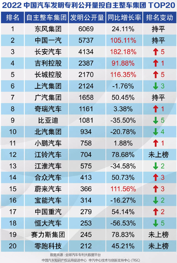 汽车发明专利公开量排行出炉 东风领衔 比亚迪下降明显