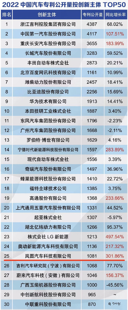 汽车发明专利公开量排行出炉 东风领衔 比亚迪下降明显